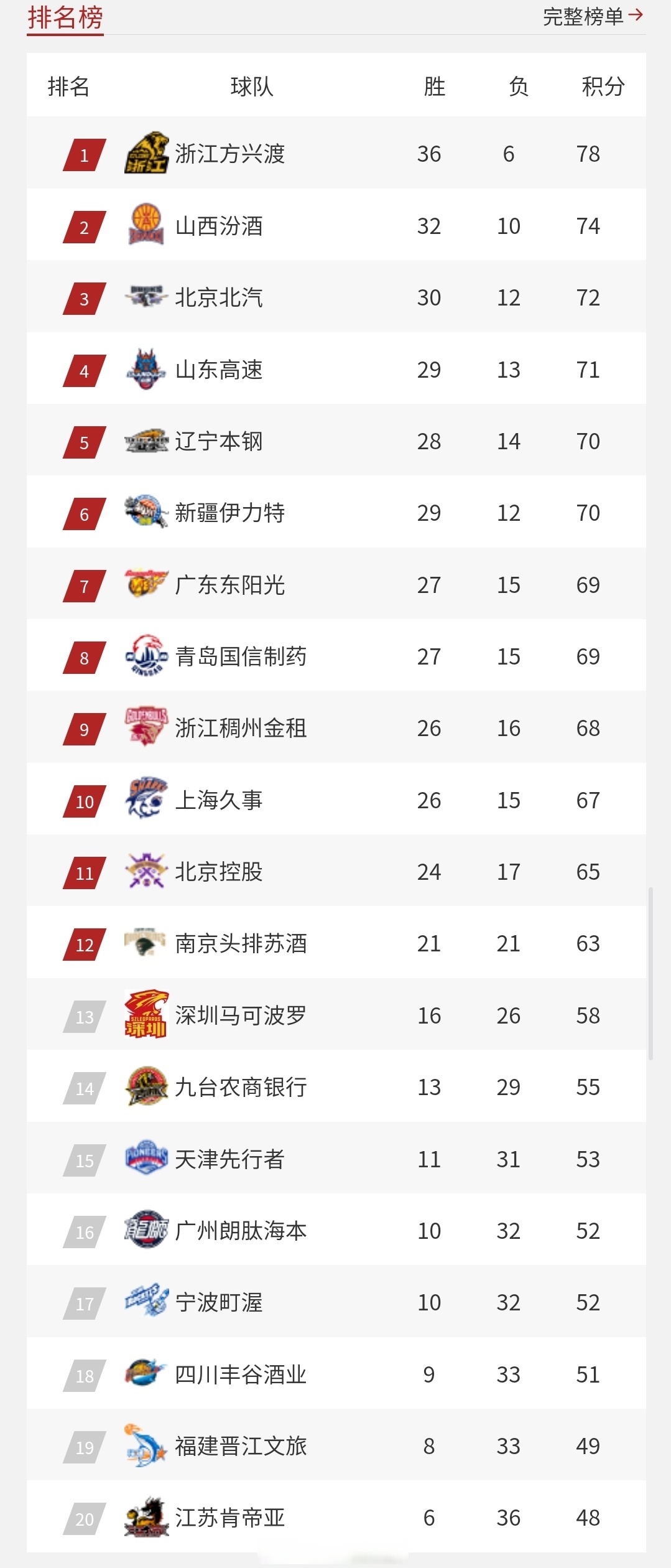 NBA常规赛赛程吃紧，浙江稠州今晚豪取连胜，压力陡增，赛程密集仍需轮换(nba赛程常规赛今日赛事)